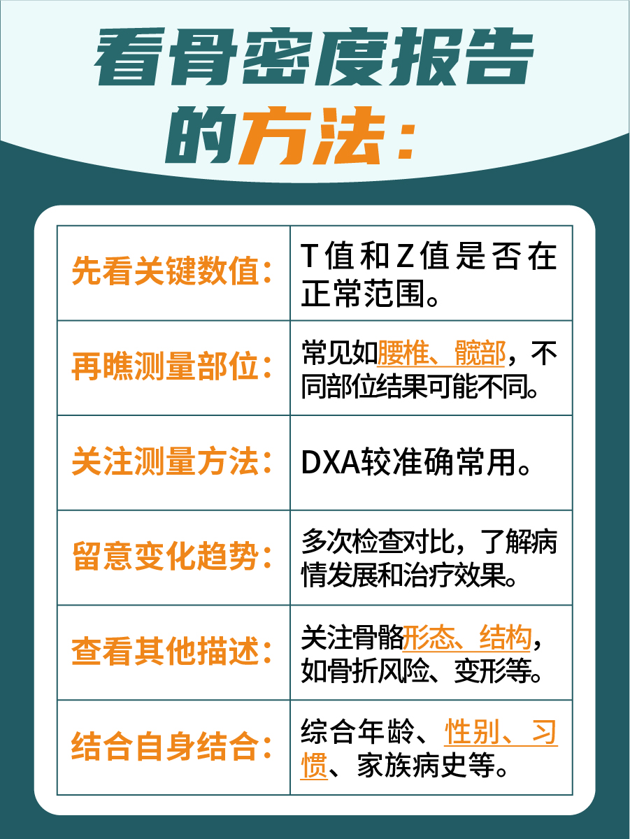 骨密度报告怎么看?医生告诉你