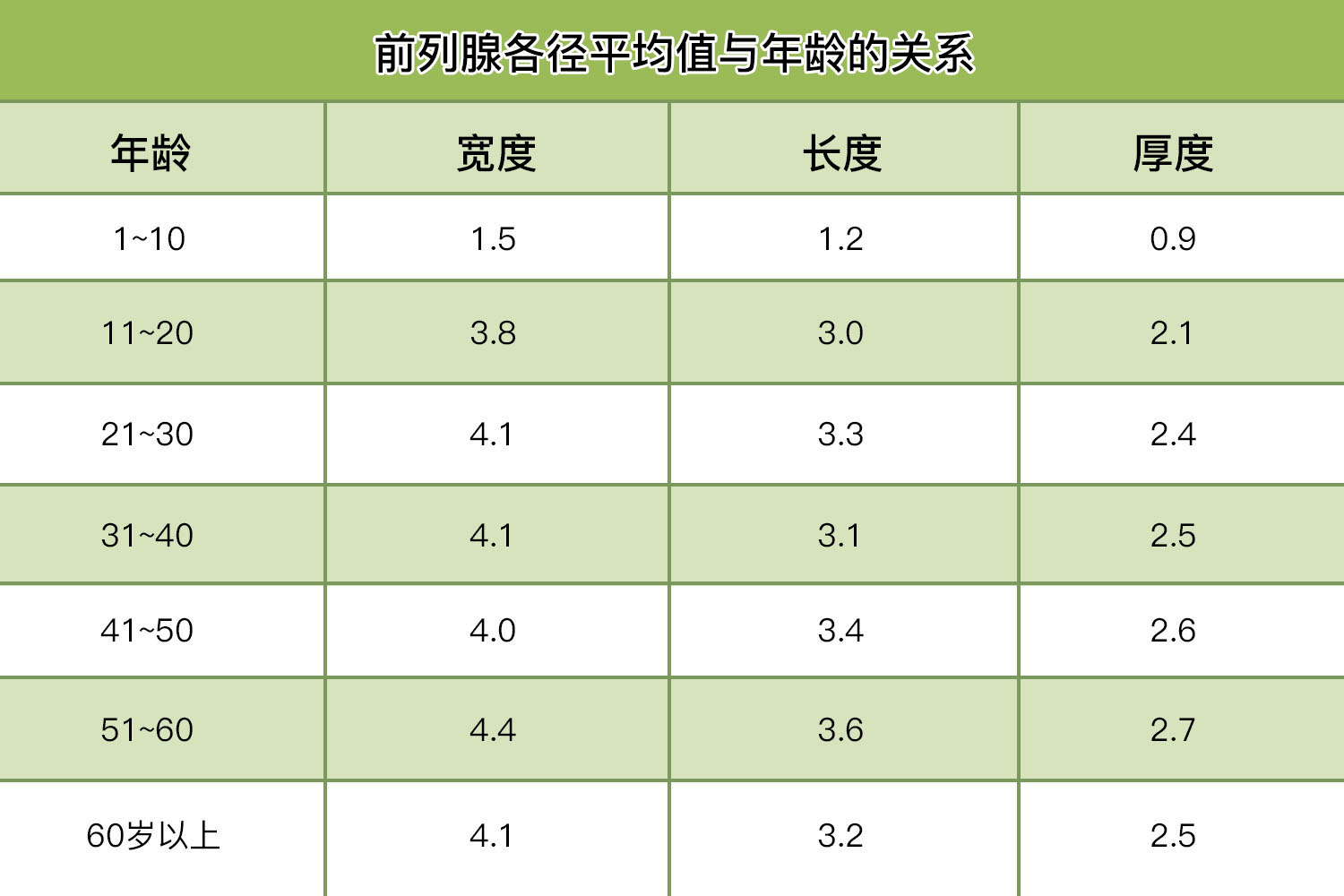 前列腺各径平均值与年龄的关系