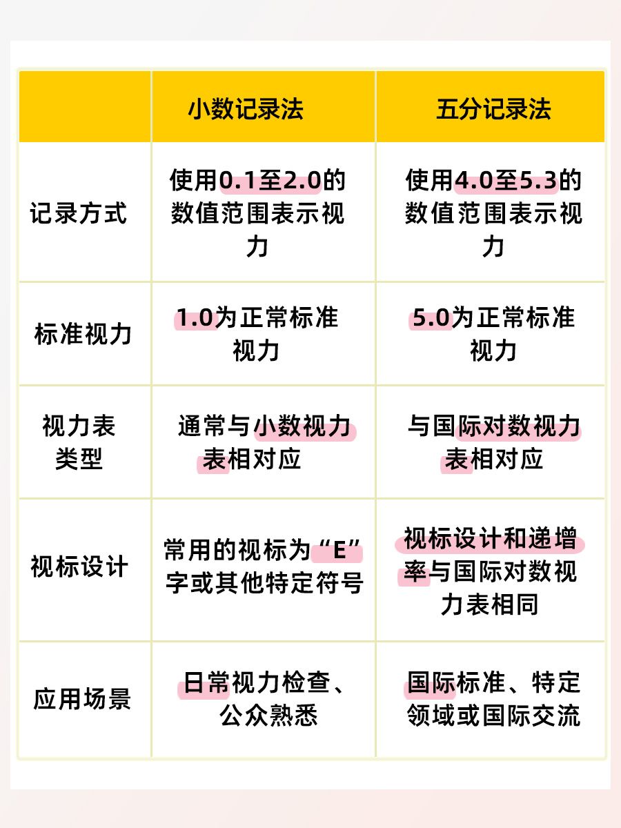 视力对照表5.0和1.0如何换算，你知道吗？