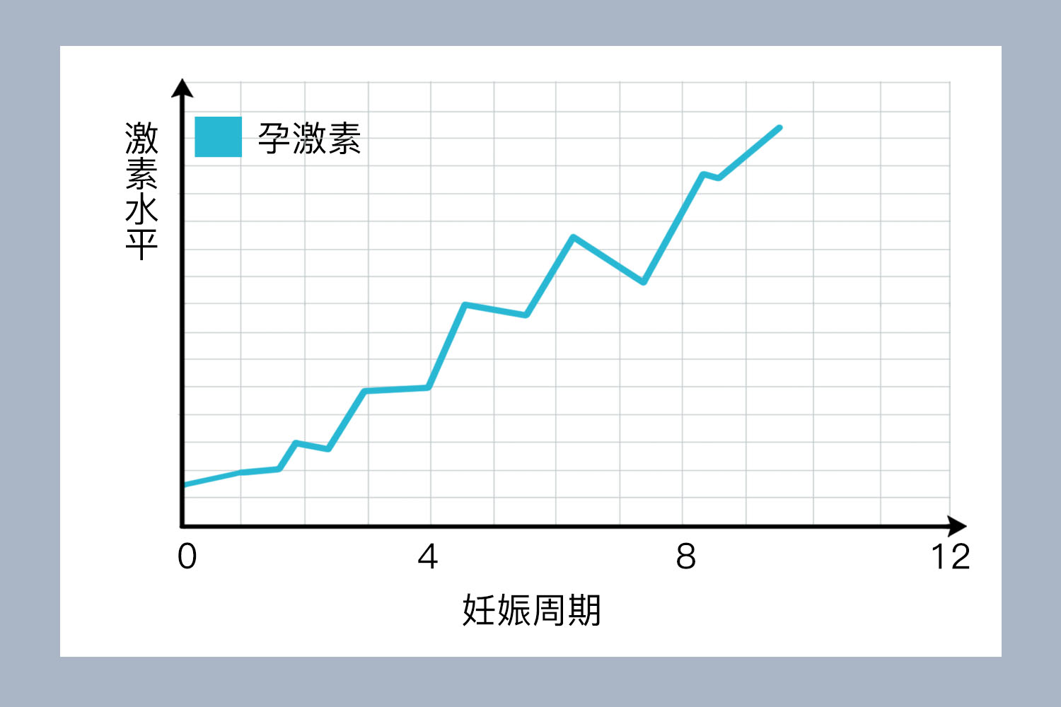孕早期孕激素水平变化图 孕早期孕激素水平变化图