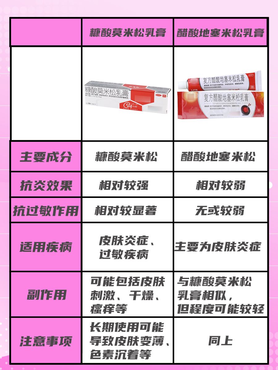 糠酸莫米松乳膏和醋酸地塞米松乳膏有啥区别?