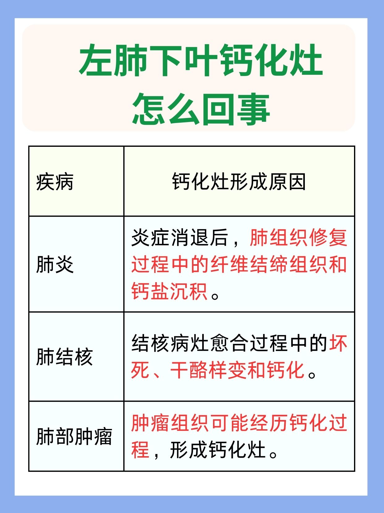 原因探究：左肺下叶钙化灶怎么回事