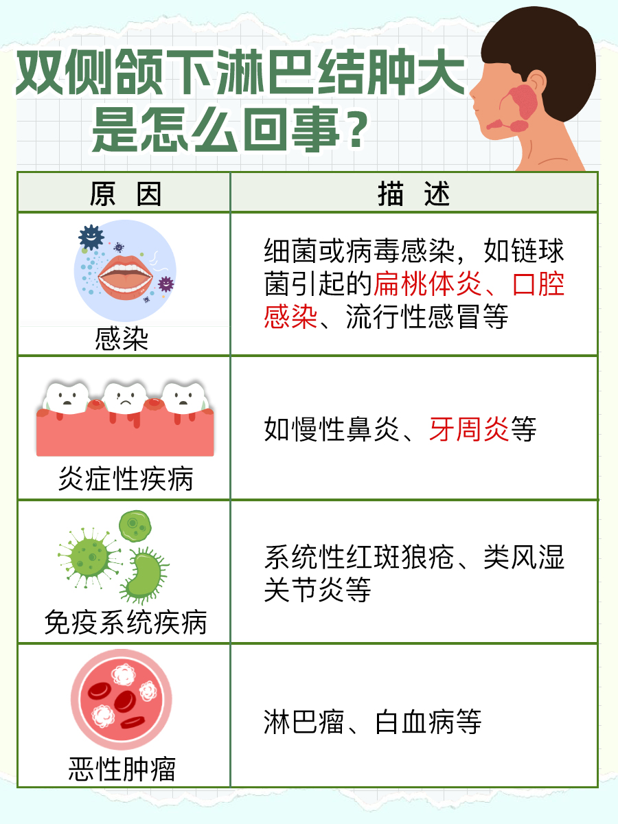 颌下淋巴结异常：理解双侧肿大的原因