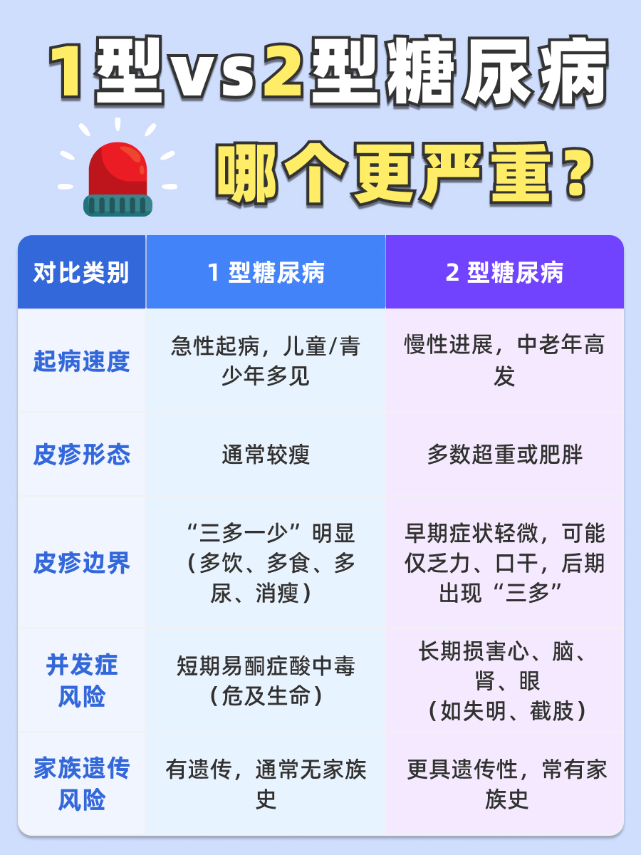 中医视角：1型vs2型糖尿病，哪个更严重？