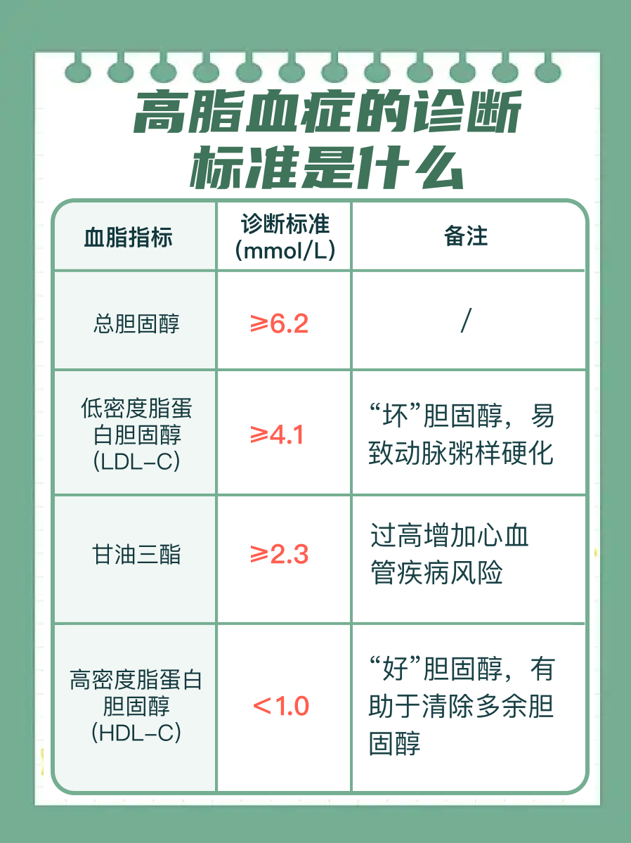 解析：高脂血症的诊断标准是什么