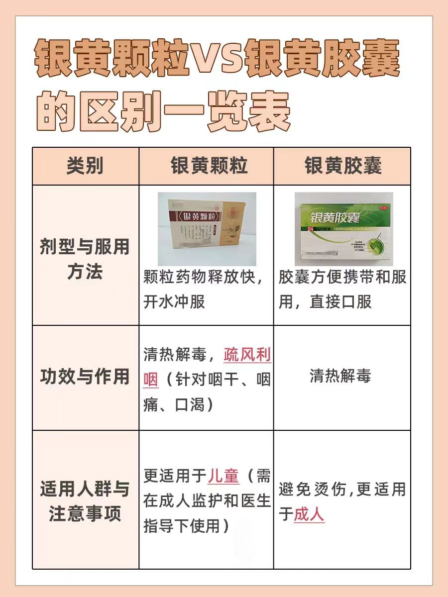 银黄颗粒VS银黄胶囊,有哪些区别?