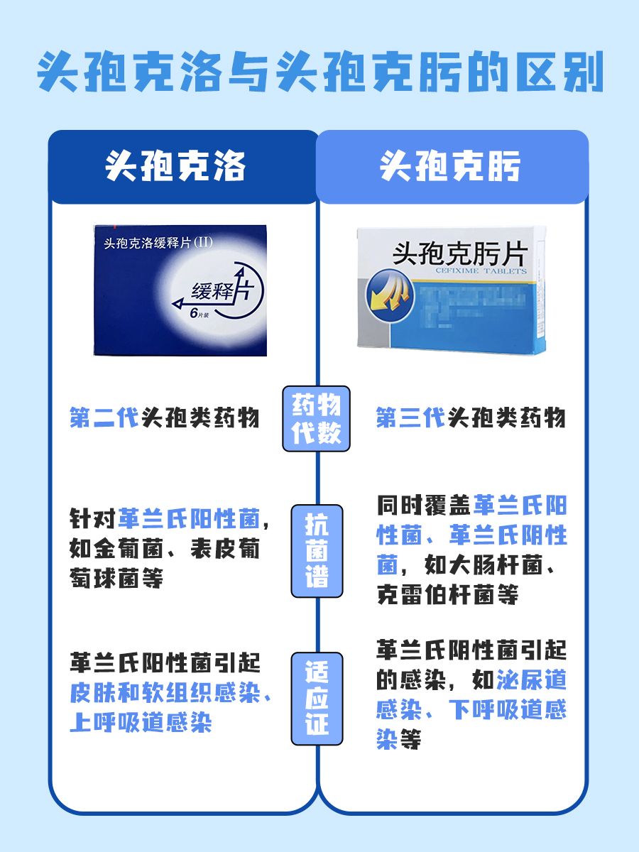 头孢克洛VS头孢克肟:你知道它们的区别吗?