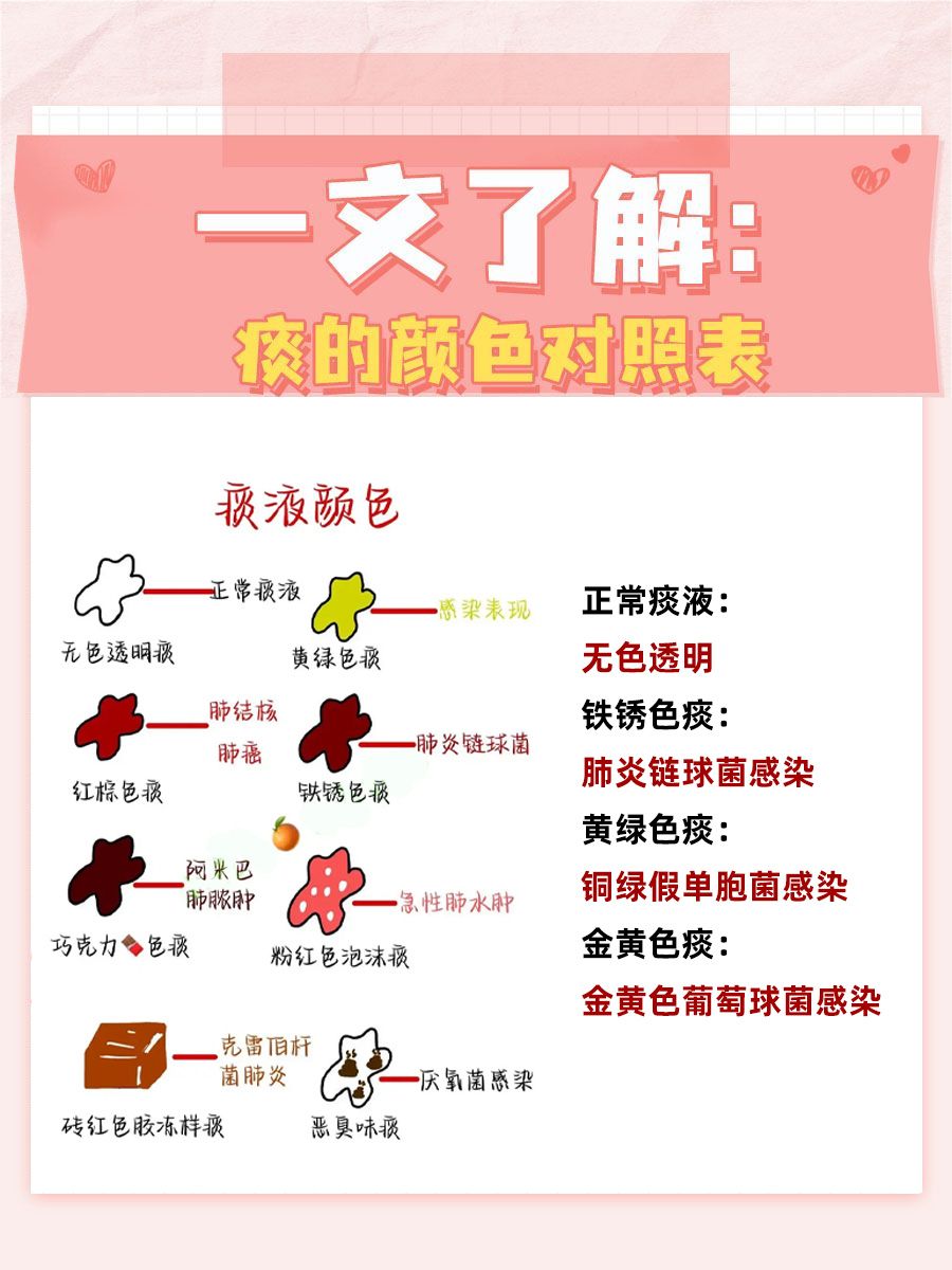 一文读懂：痰的颜色对照表