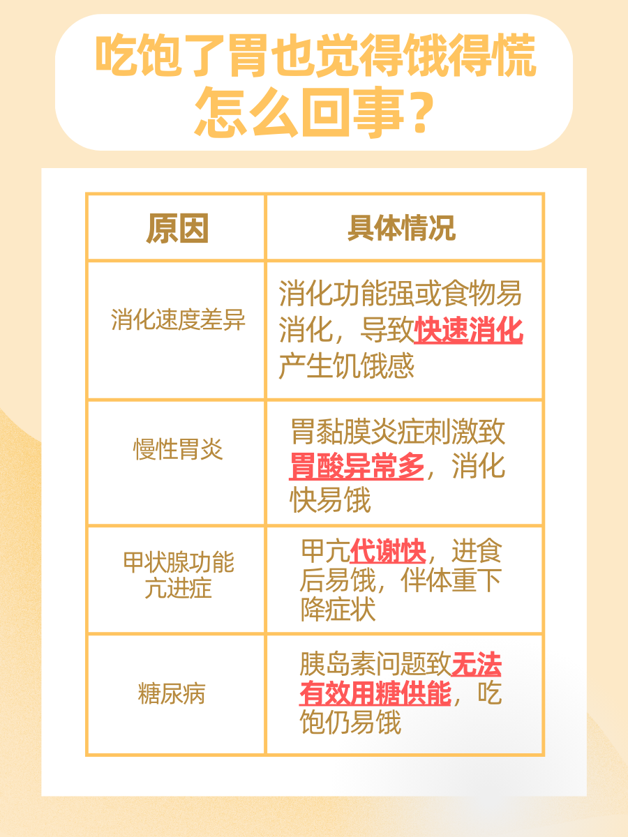 一文解析！吃饱了，但胃还是觉得饿得慌咋回事
