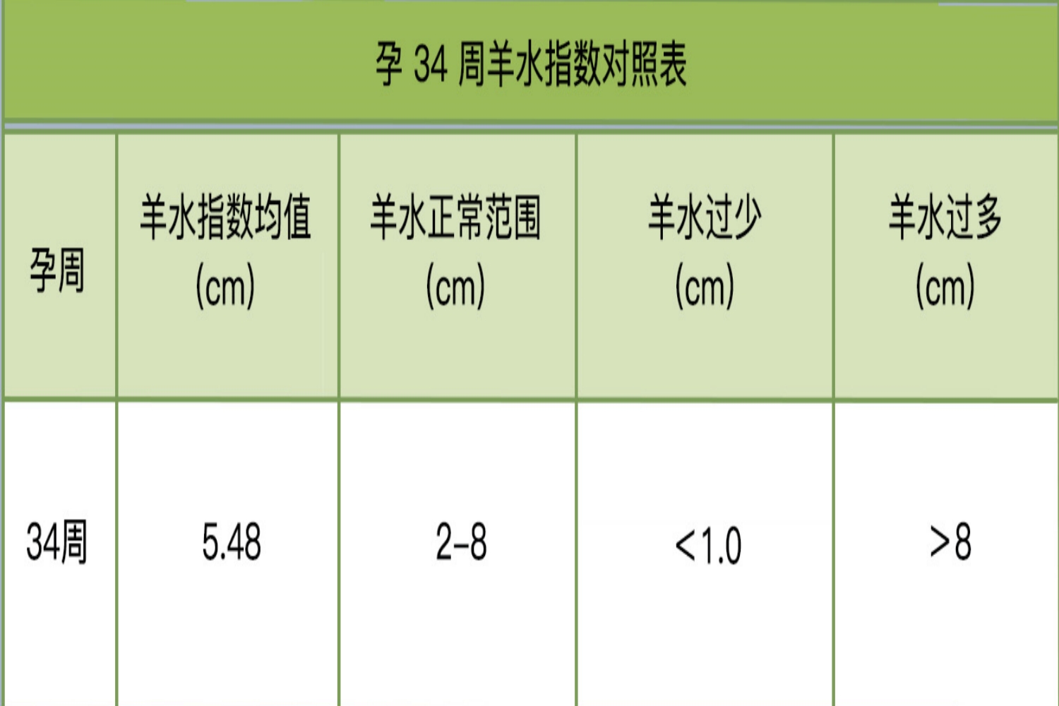 孕34周羊水指数对照表 孕34周羊水指数对照表
