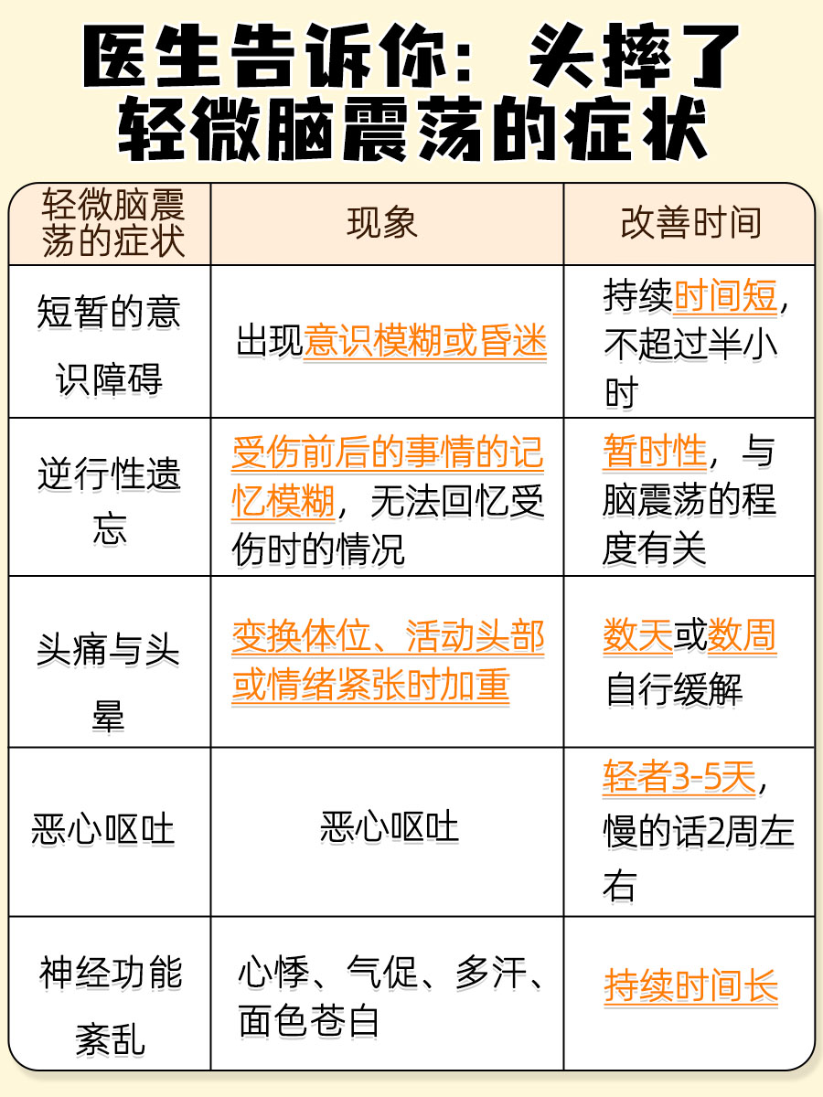 头摔了轻微脑震荡什么症状？一文告知