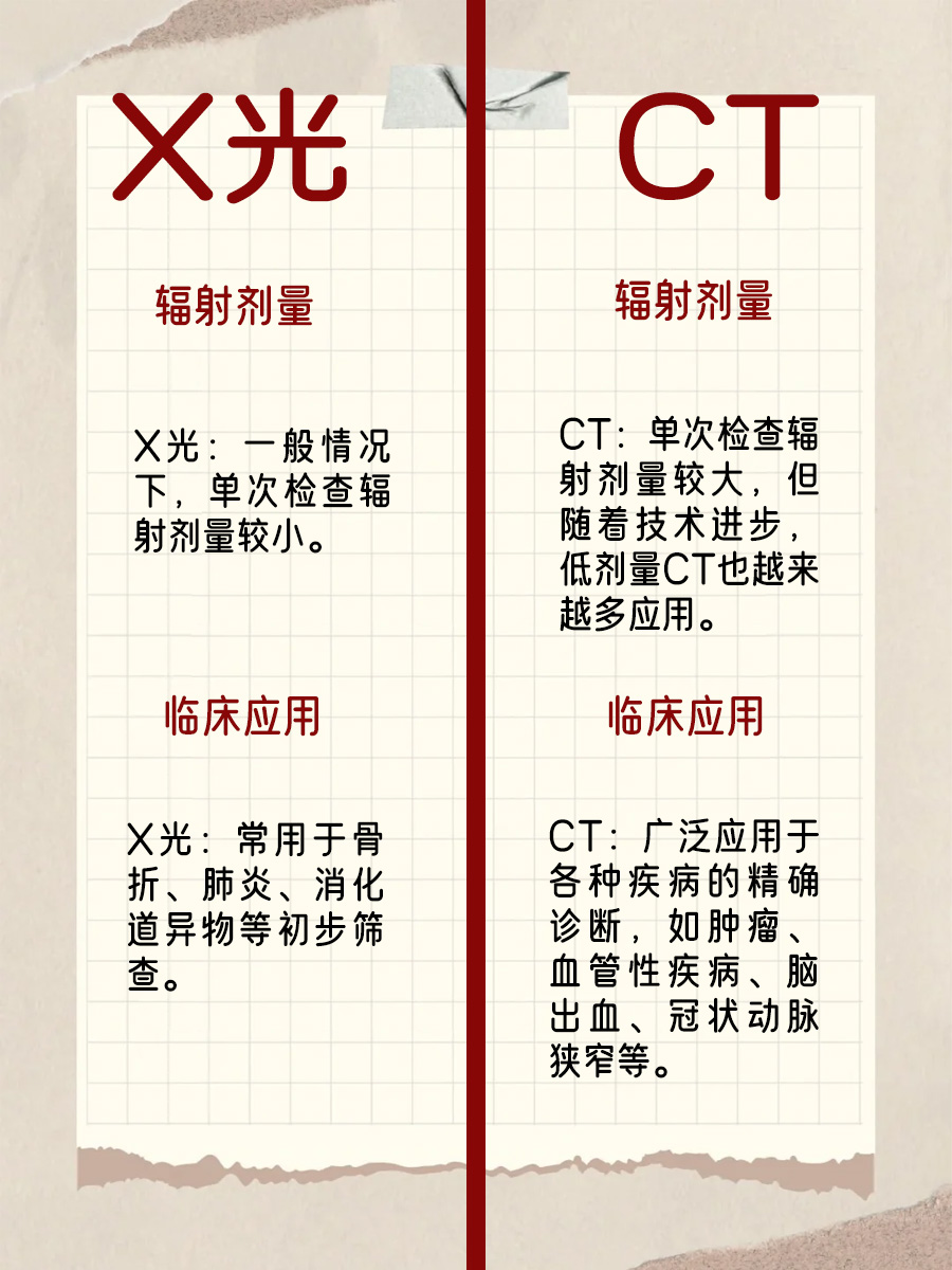 别再混淆了!CT和X光,这些区别你必须知道!