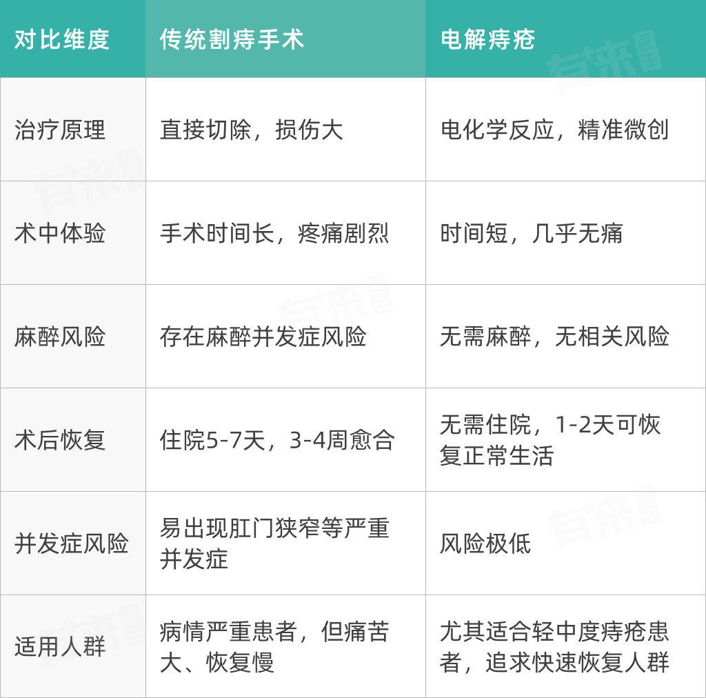 为什么要手术电刀笔电解痔疮好还是割的好？看完这篇不再纠结​_https://www.jmylbn.com_新闻资讯_第1张