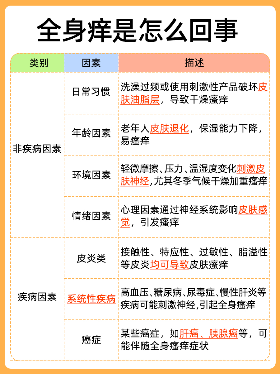 全身痒困扰你？看完这篇就知道是怎么回事了！