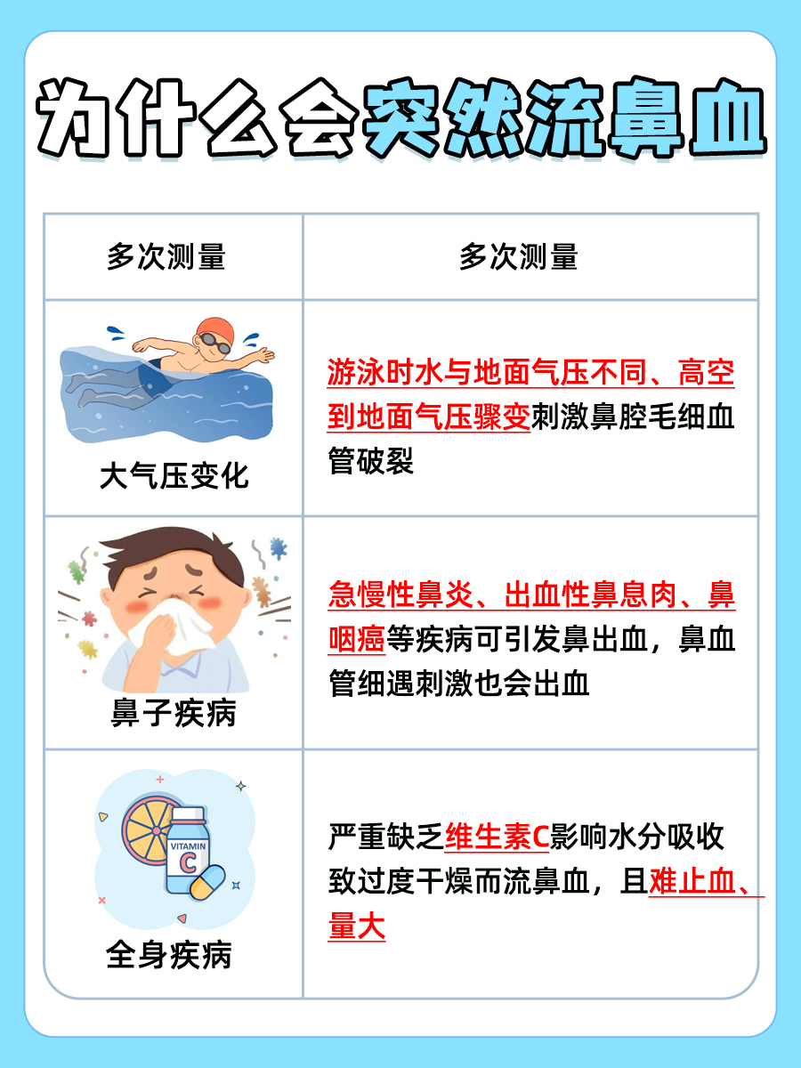 带你了解，为什么会突然流鼻血