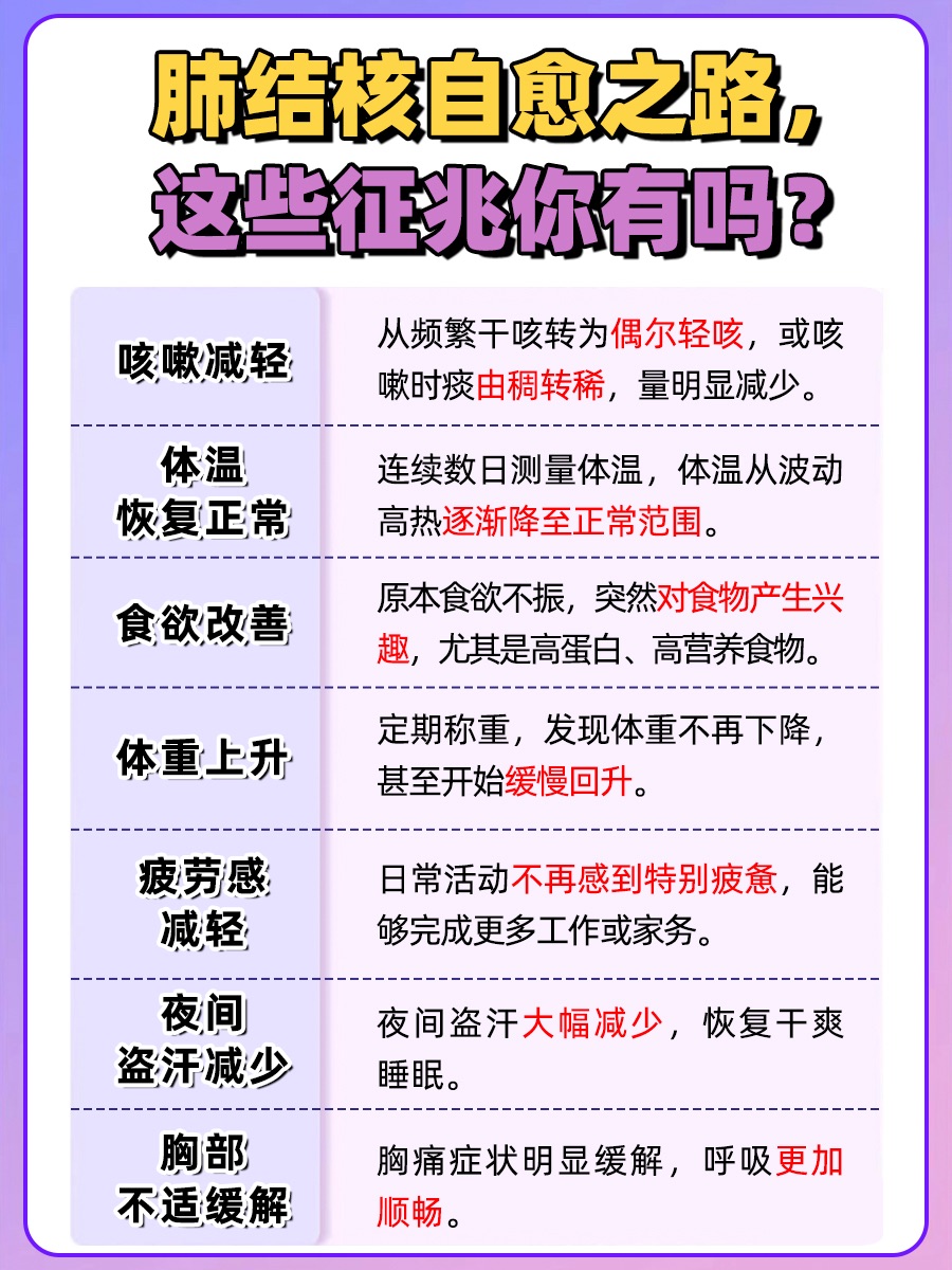 肺结核康复信号，七大迹象需留意！