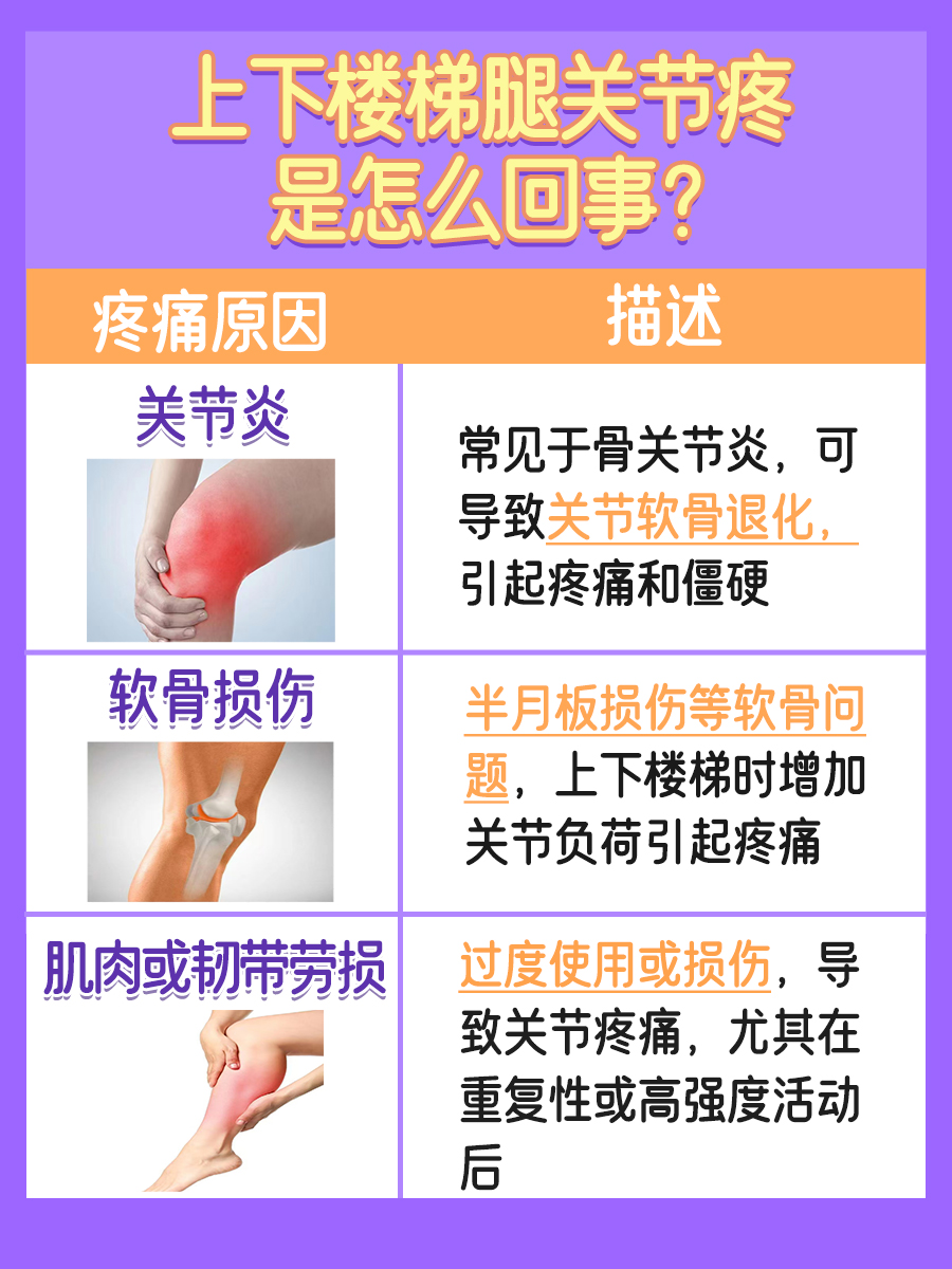 上下楼梯腿关节疼,原因早知道!