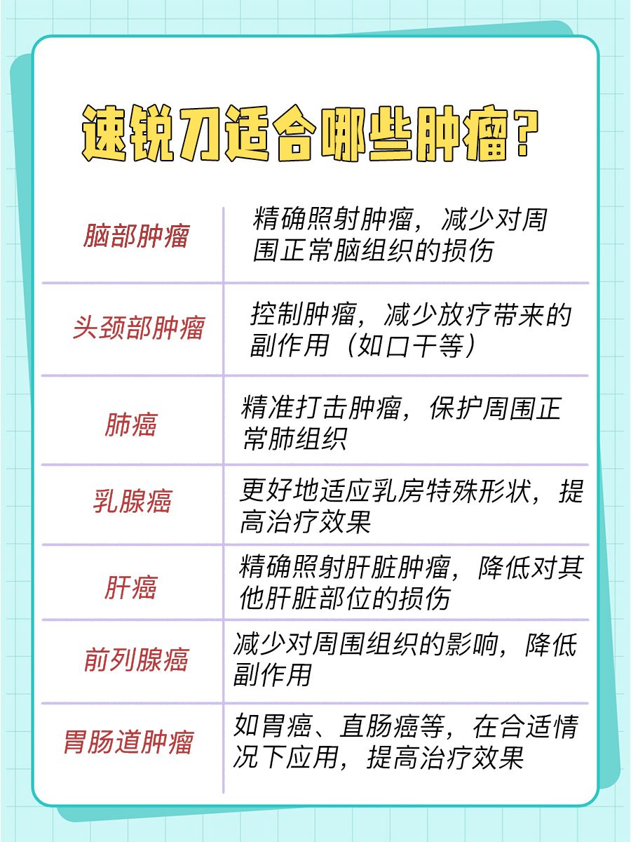 速锐刀到底适合哪些肿瘤呢？医生来告诉你！