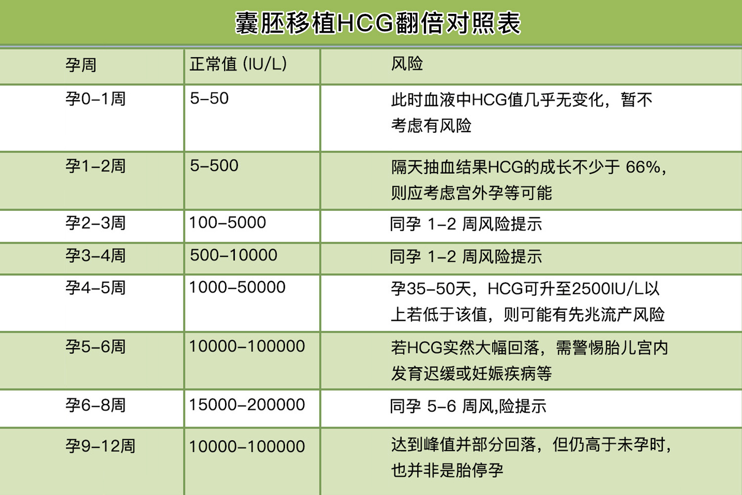 囊胚移植HCG翻倍对照表