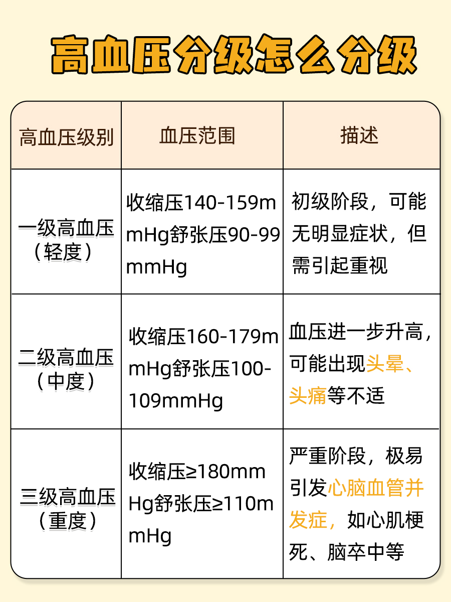 高血压分级揭秘：高危中危低危