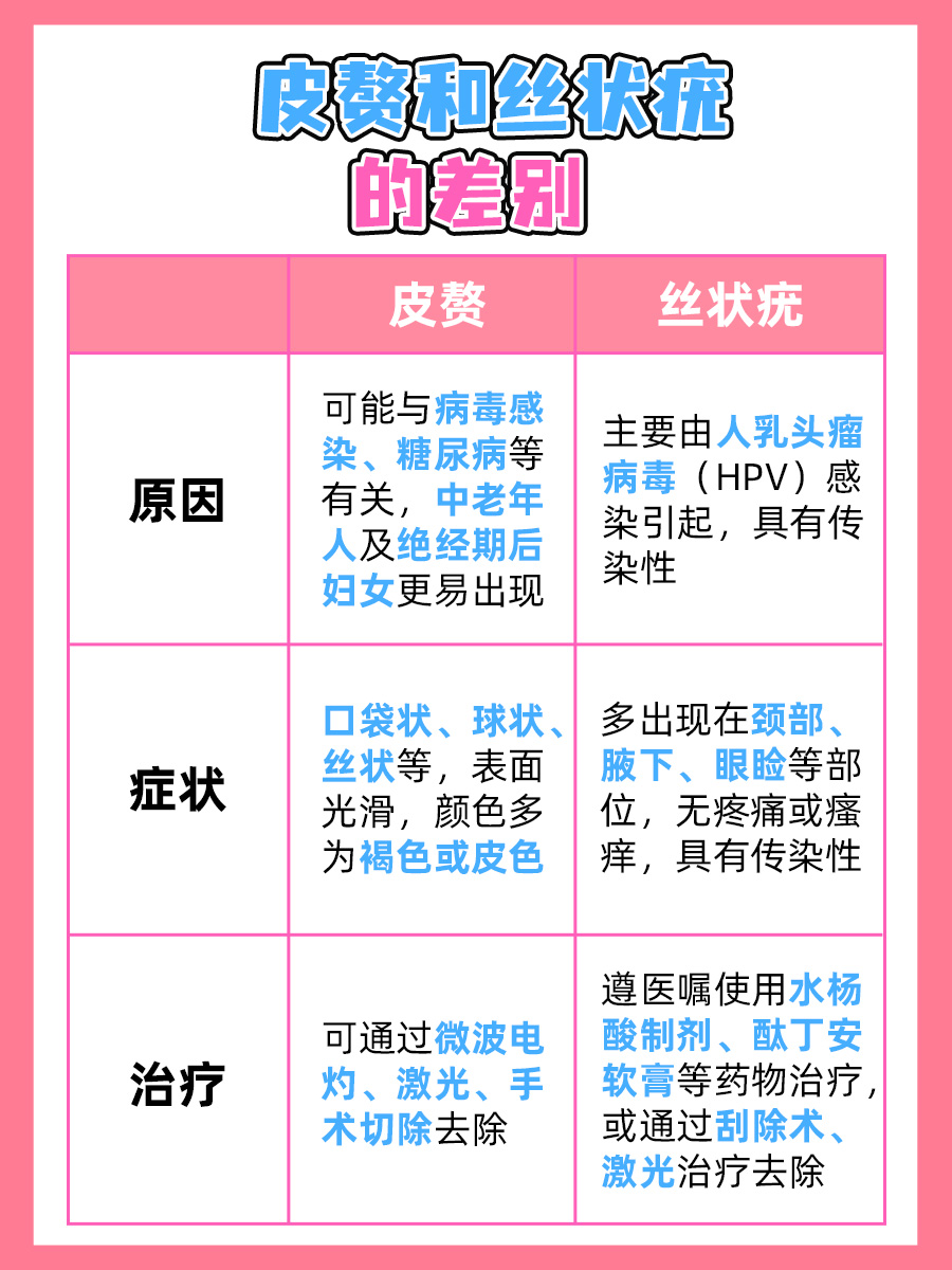 医生告诉你：皮赘和丝状疣的差别有哪些