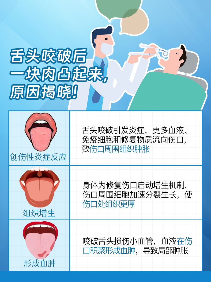 舌头咬破后一块肉凸起来了，是怎么回事？
