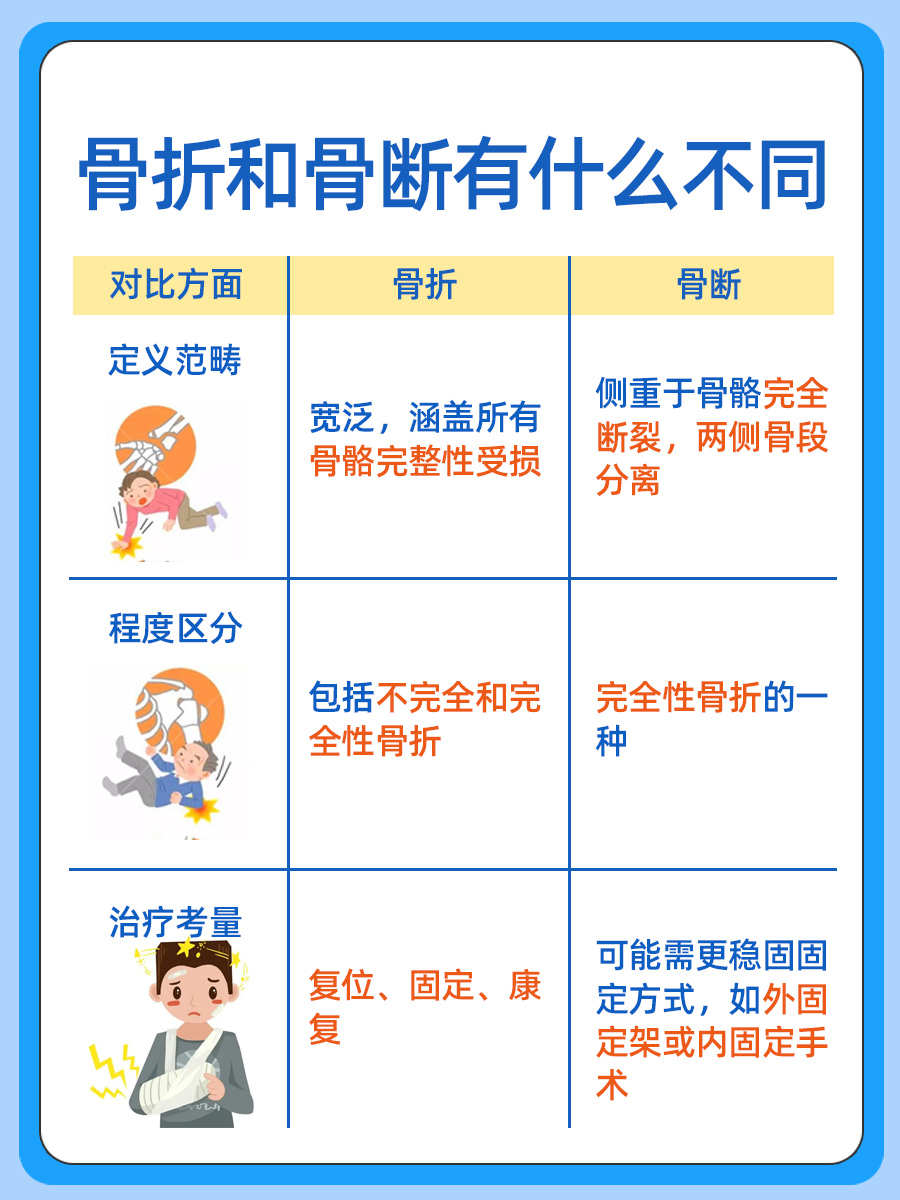 带你了解,骨折和骨断有什么不同