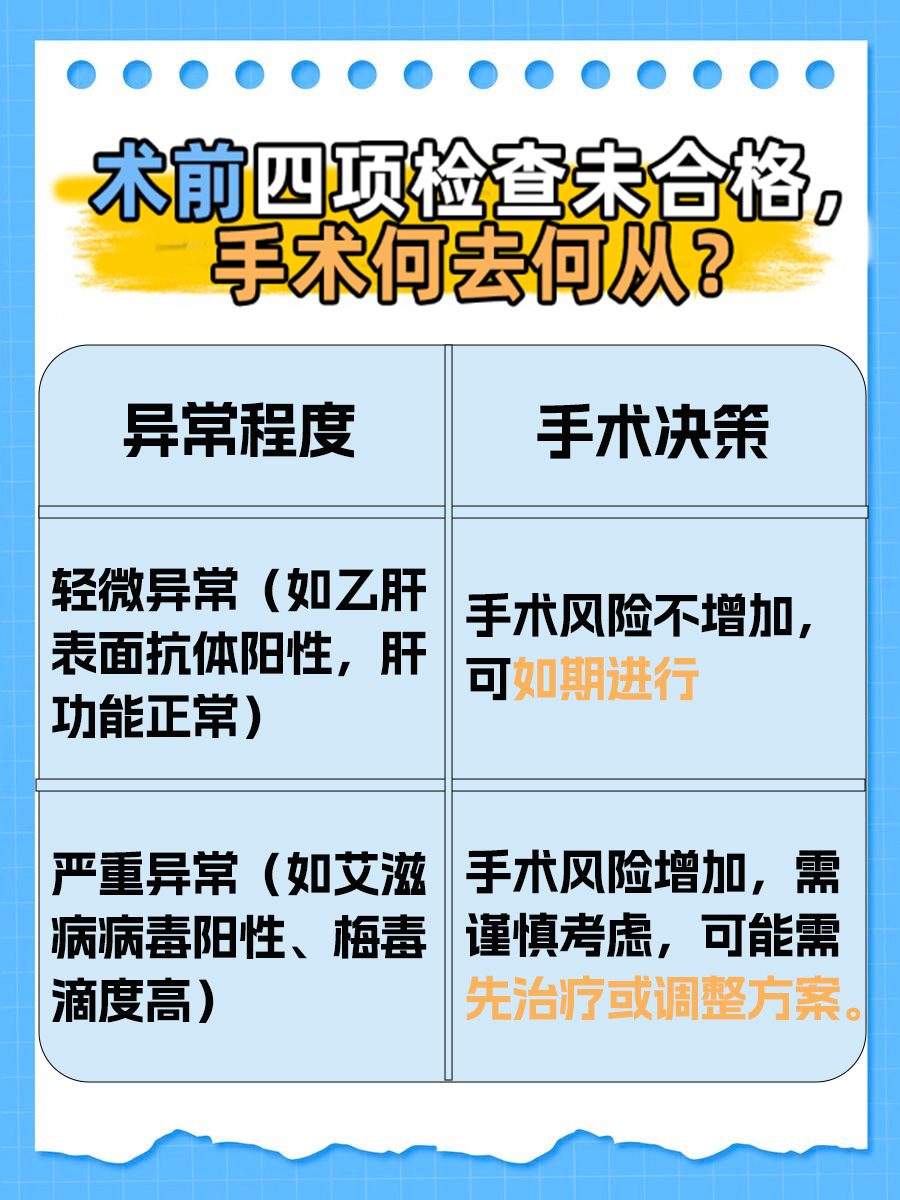 术前四项不合格，手术还能进行吗？