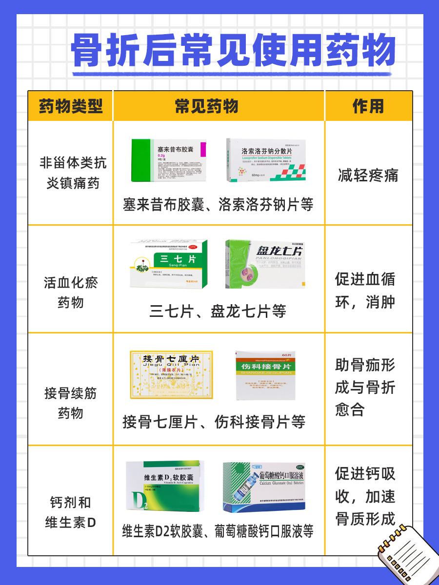 一文带你了解，骨折后吃什么药好得快？