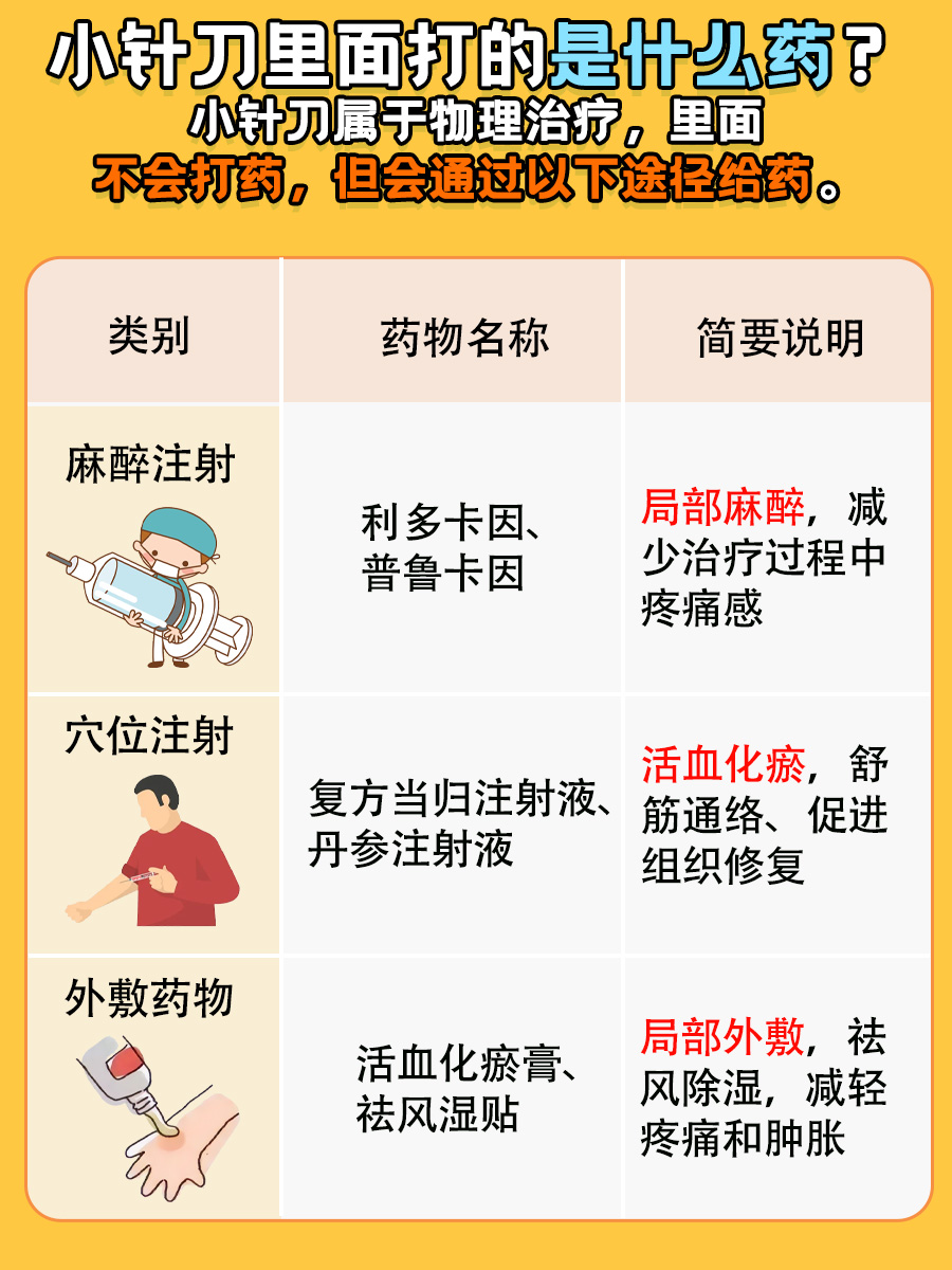 一探究竟！小针刀里打啥药？