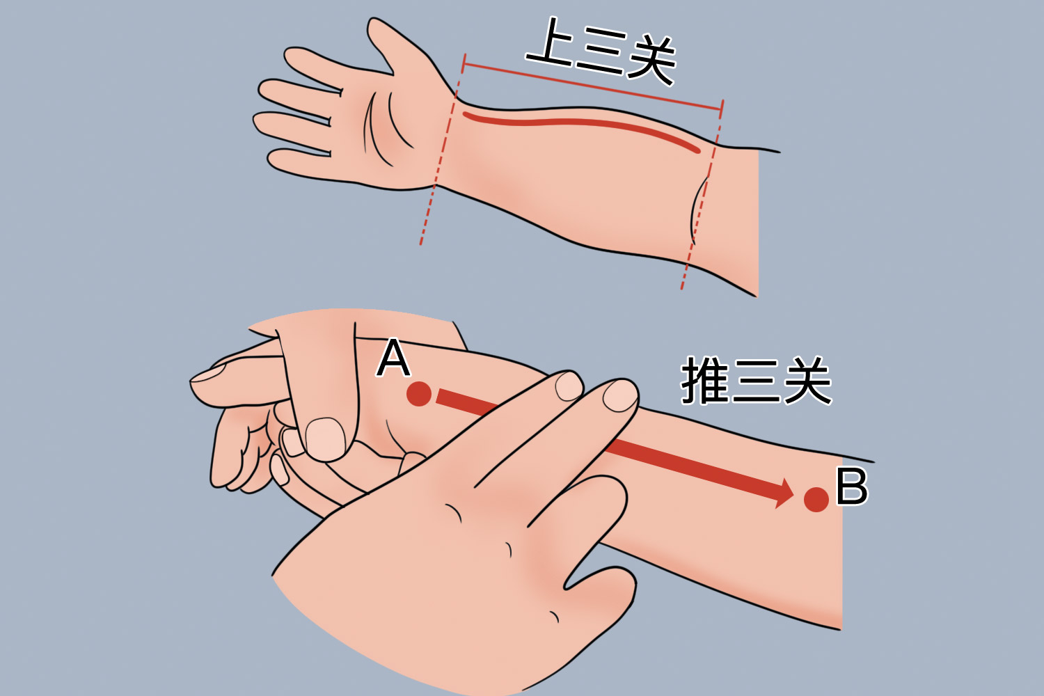 退六腑后一定要上三关图片