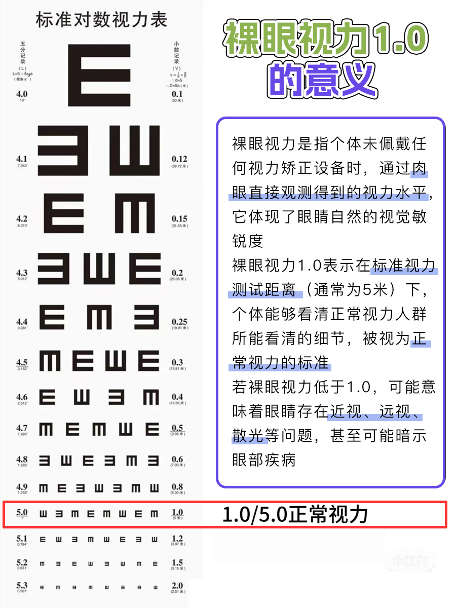 裸眼视力1.0:这个数值是什么意思?