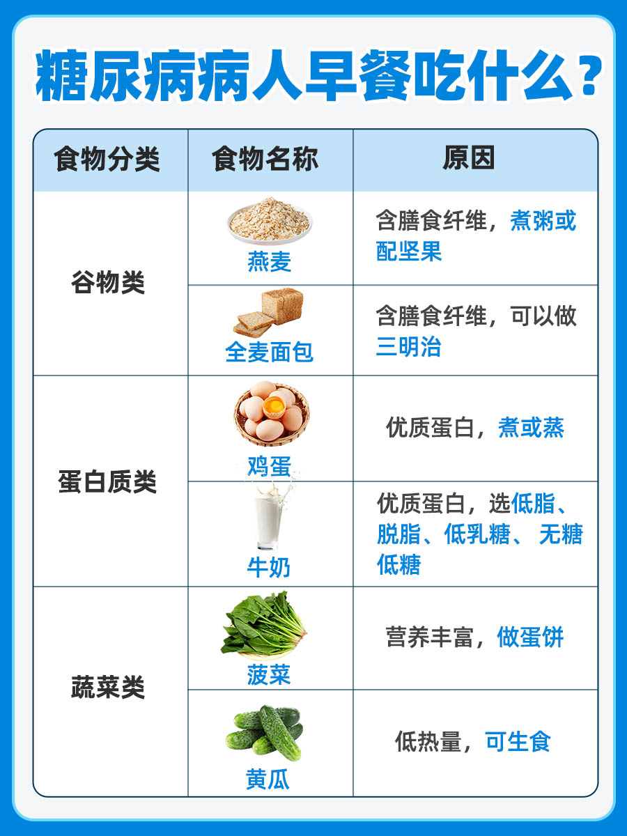 糖尿病病人早餐吃什么最好？这些食物建议尝试