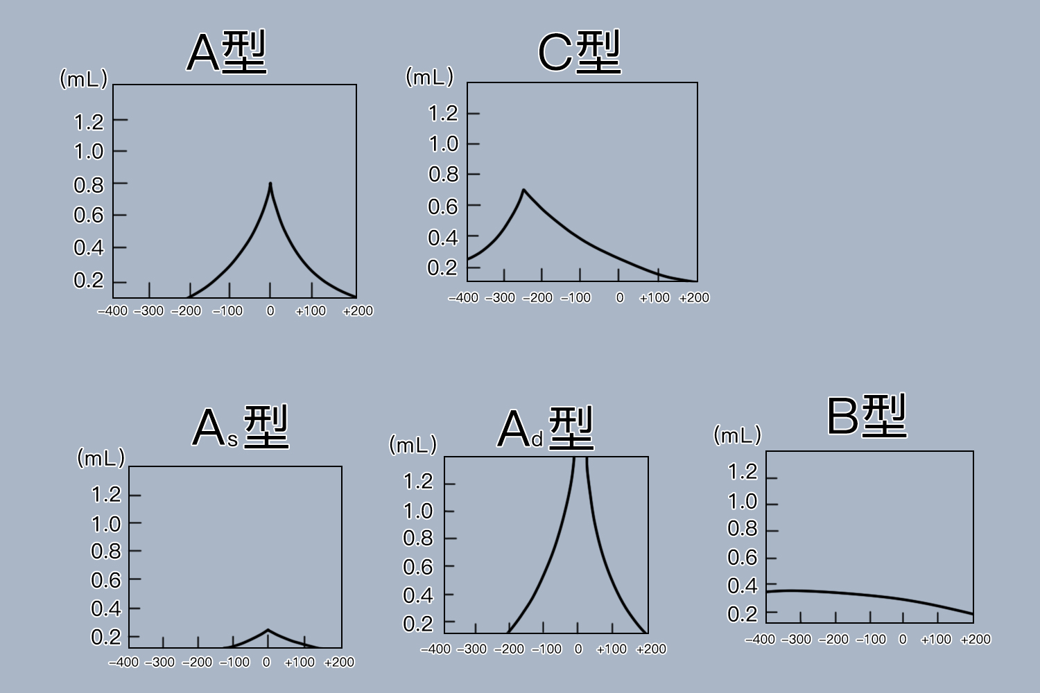 鼓室图分型及其意义图片