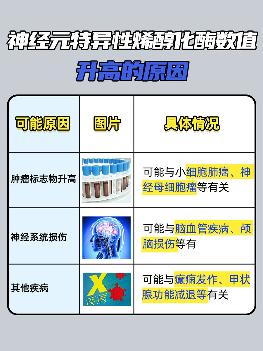 神经元特异性烯醇化酶20.2ng/mL高吗？