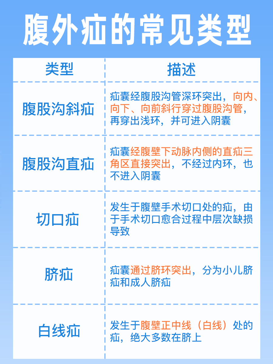 揭秘！最常见的腹外疝是什么