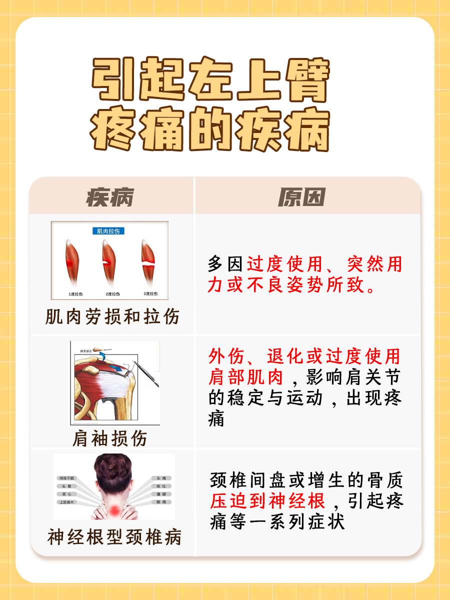带你了解：左上臂疼痛要警惕的三种病症