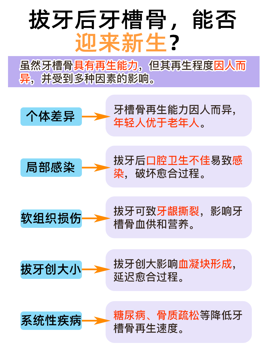 牙槽骨再生?拔牙后的奇迹变化!