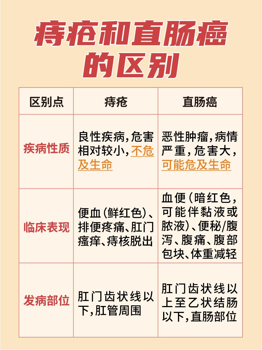痔疮和直肠癌的区别,一文了解