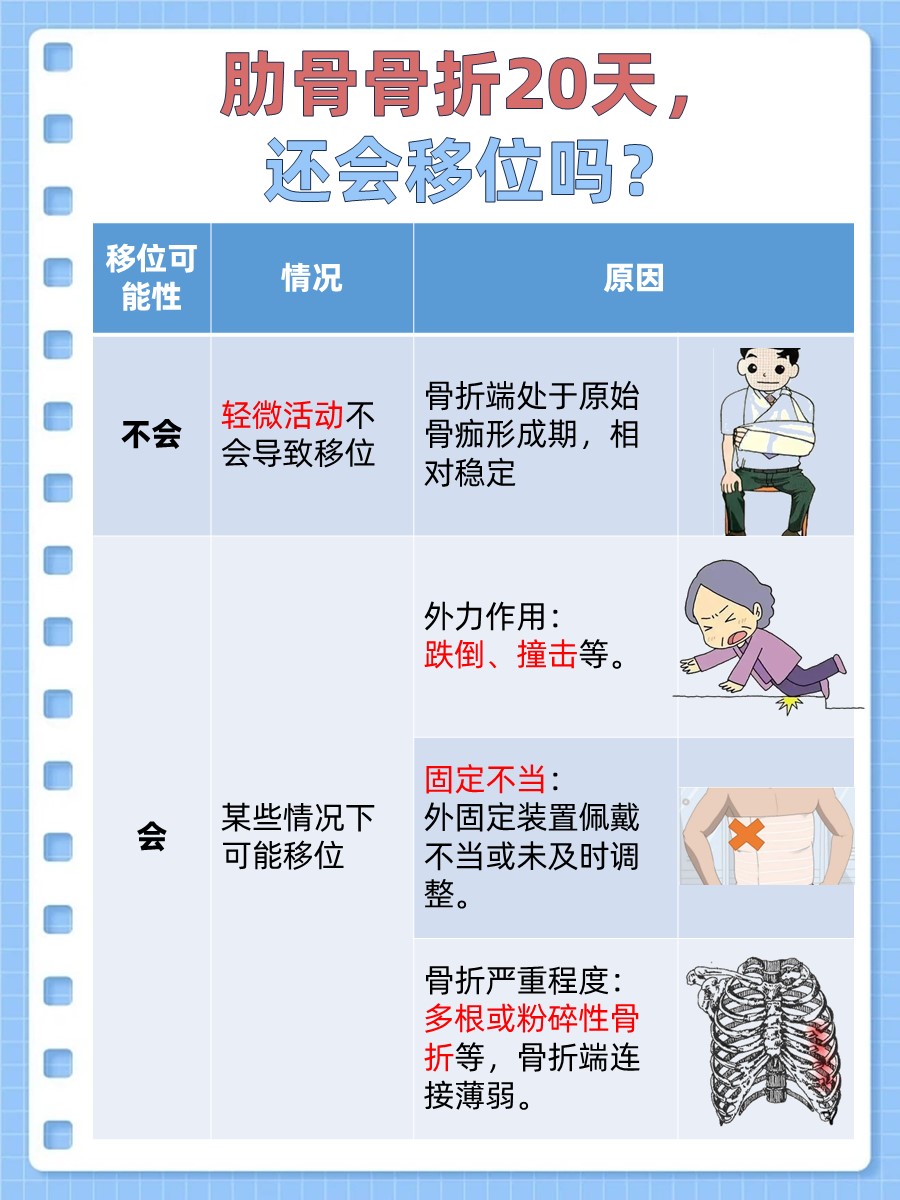 肋骨骨折康复日记：20天还会移位吗？