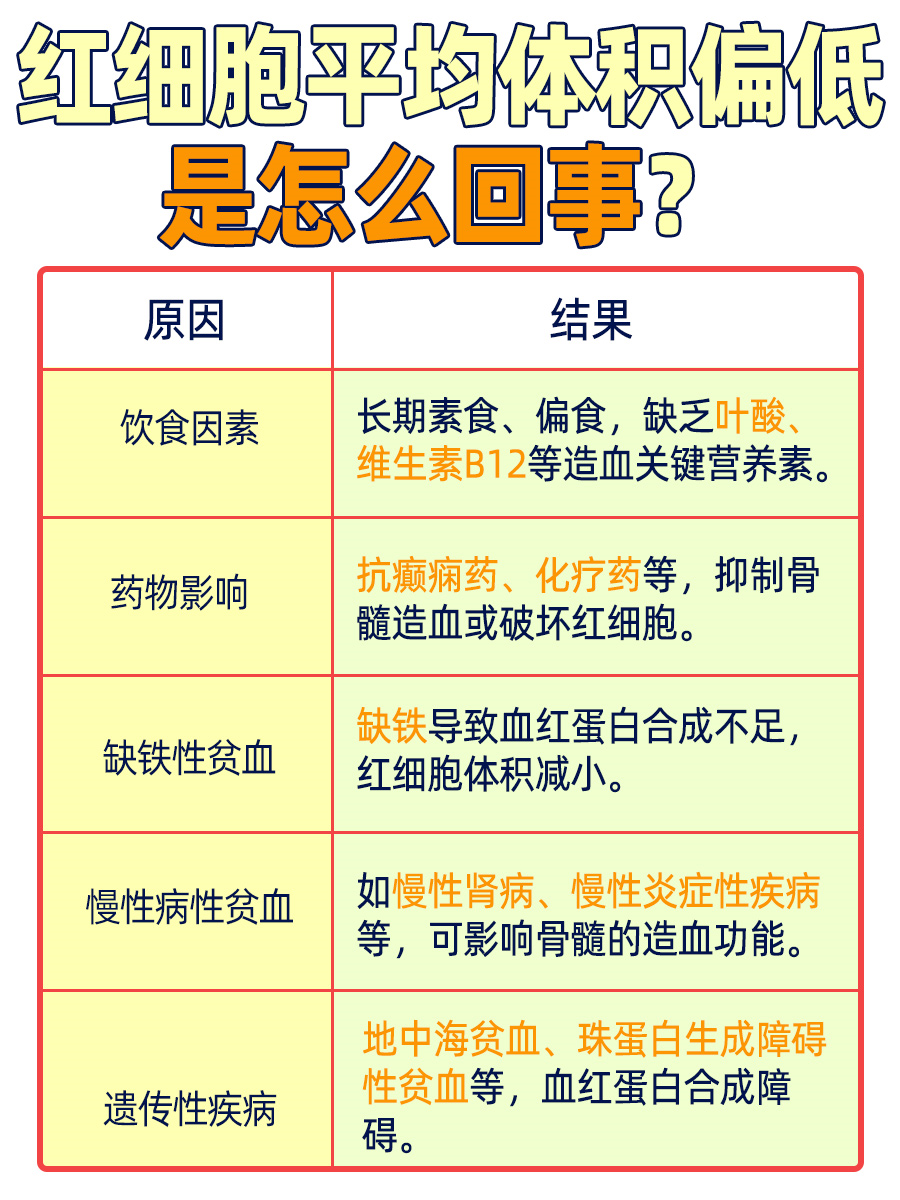 红细胞平均体积偏低，背后真相让你大吃一惊！