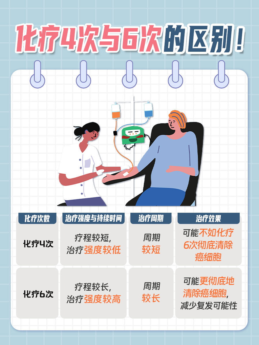 化疗强度与疗程：4次与6次的差异