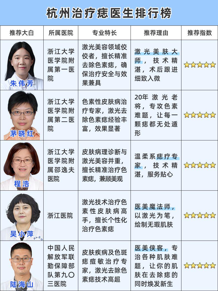 杭州治疗痣医生推荐！高口碑专家汇总
