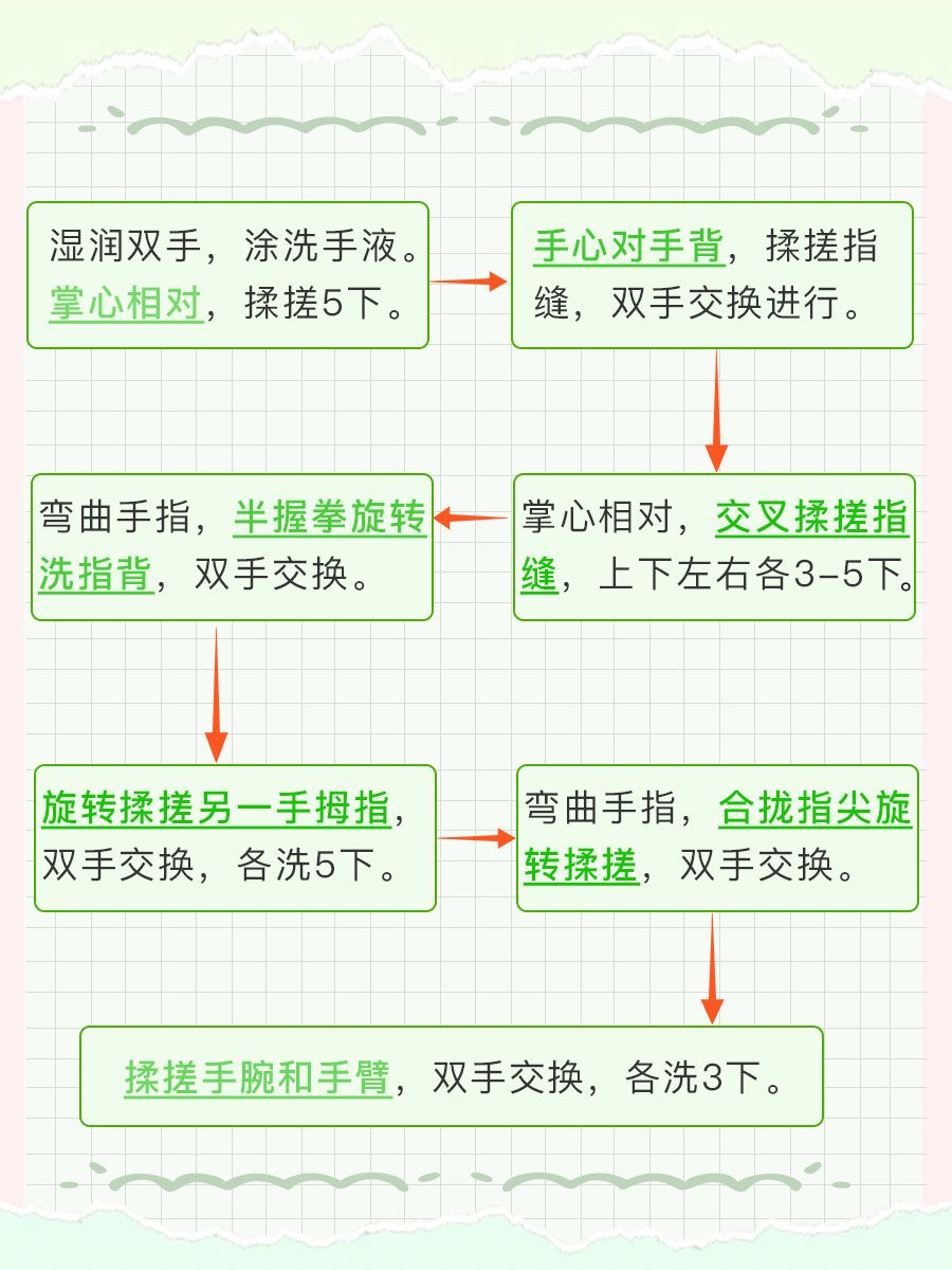 七步洗手法的详细步骤来啦！
