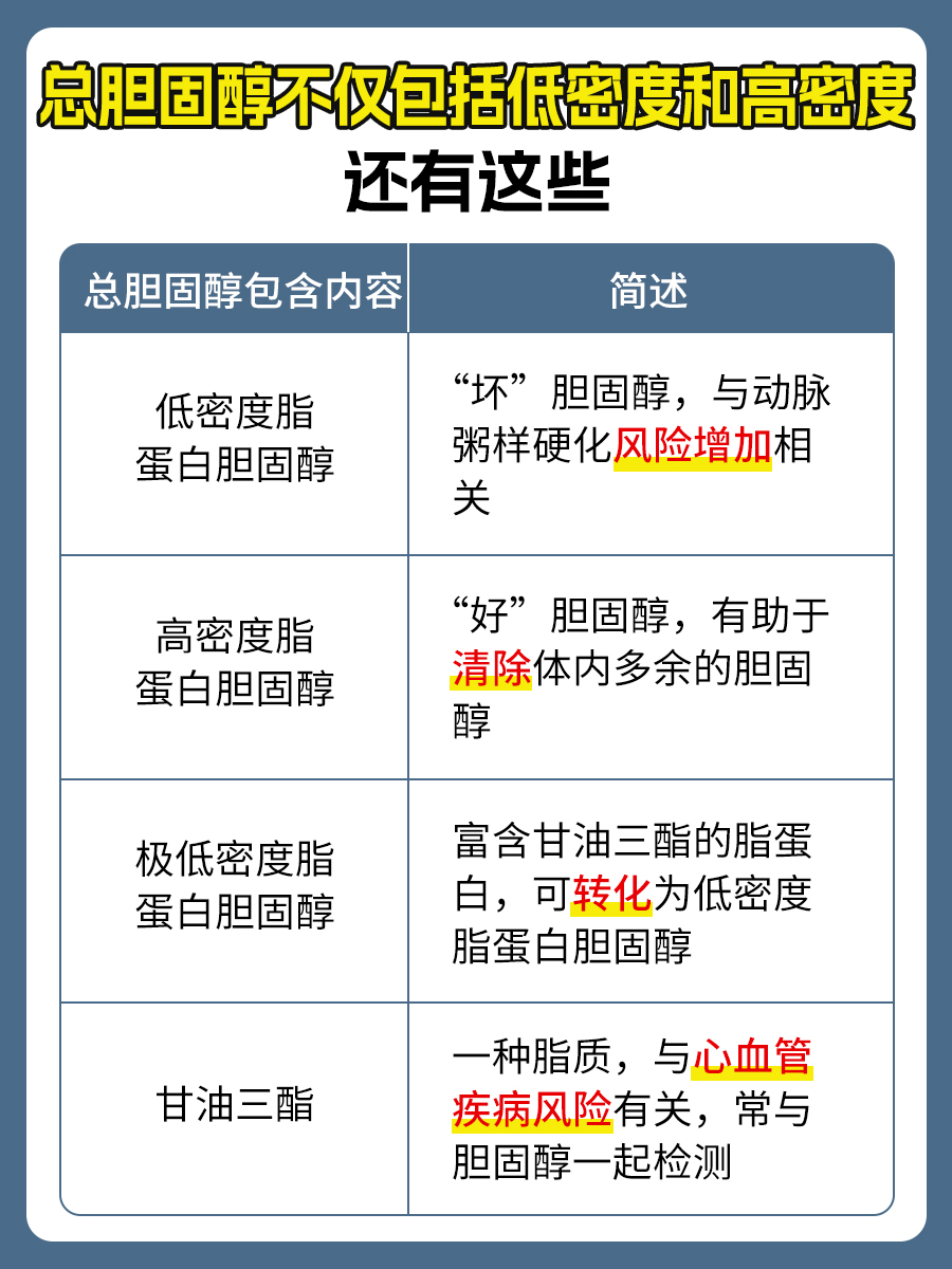 总胆固醇=低密度+高密度?揭秘胆固醇真相
