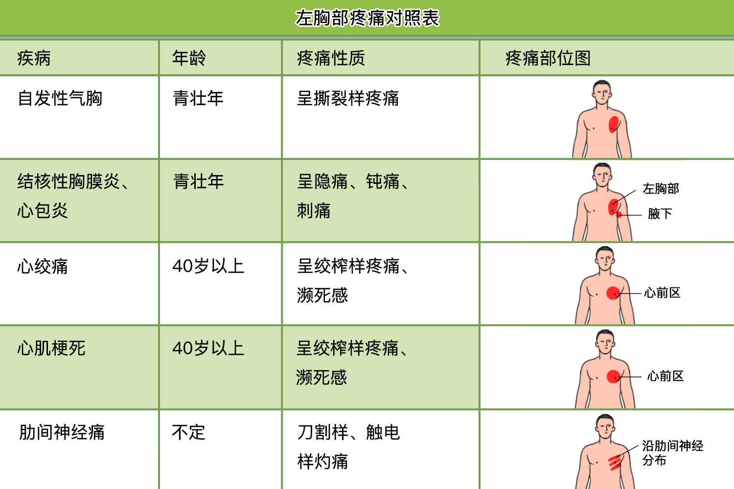 左胸部疼痛对照表