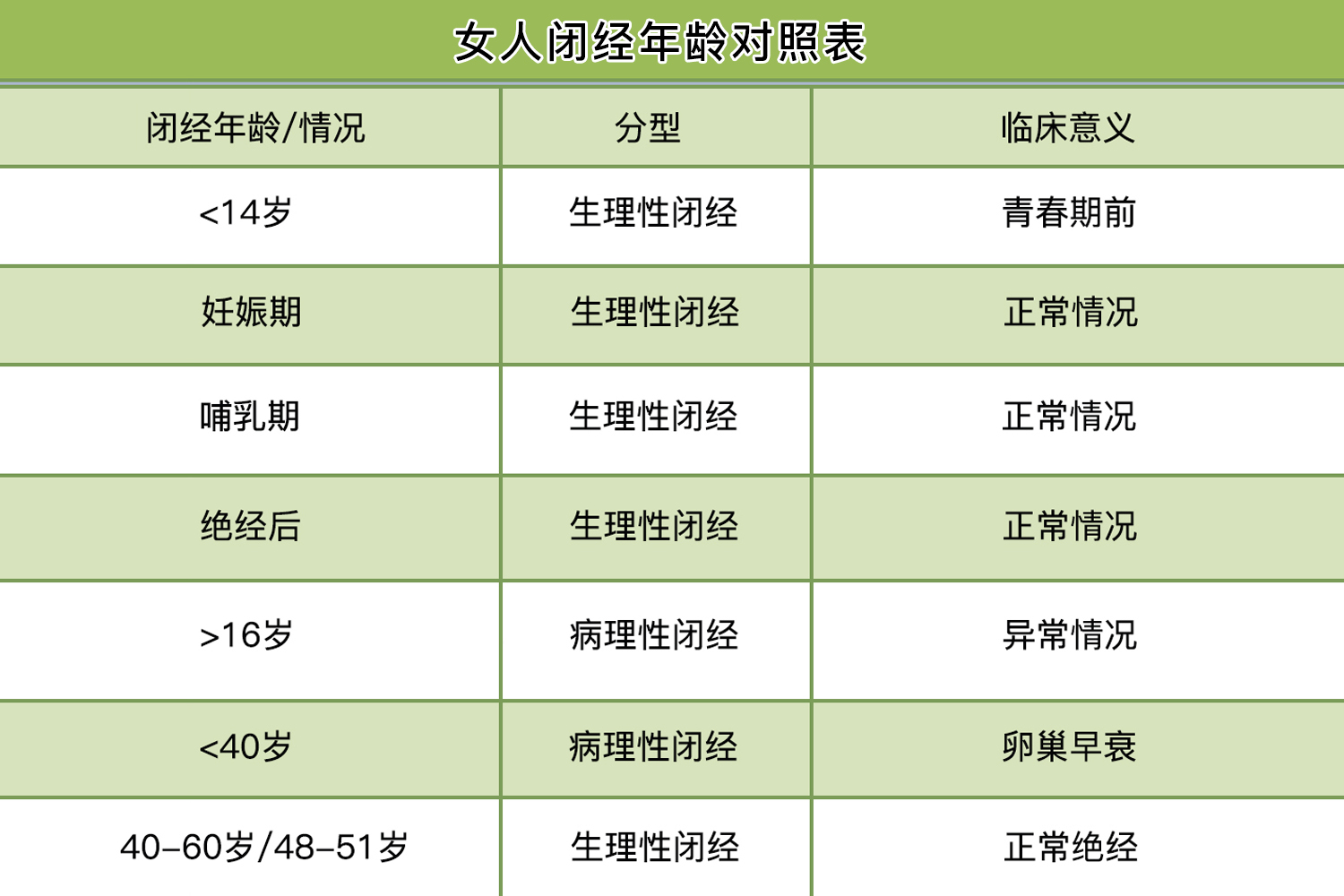 女人闭经年龄对照表 女人闭经年龄对照表