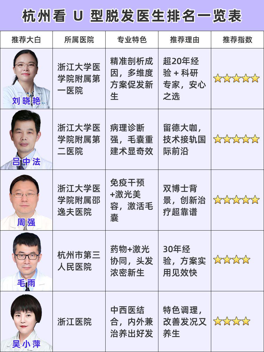 杭州看 U 型脱发医生排名，这些大咖别错过
