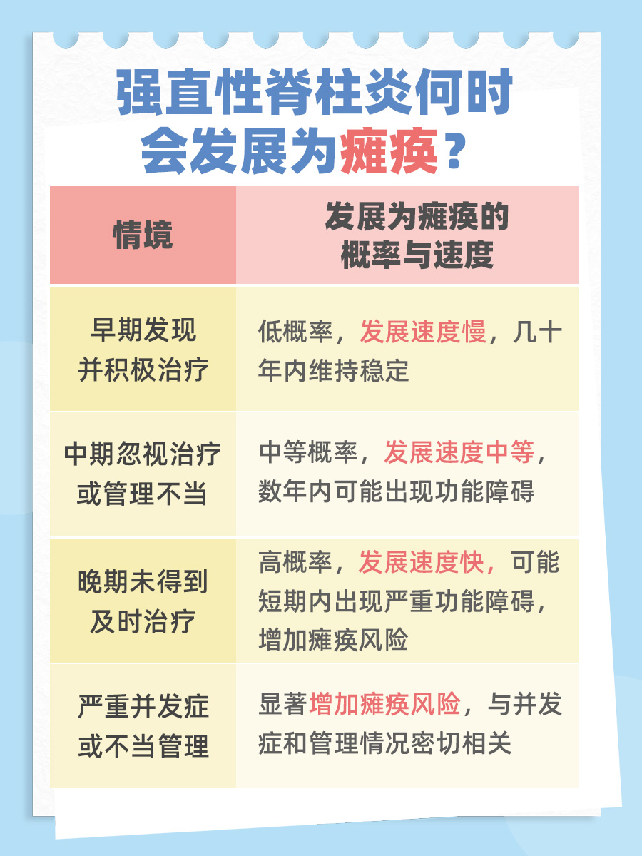强直性脊柱炎，何时面临瘫痪风险？