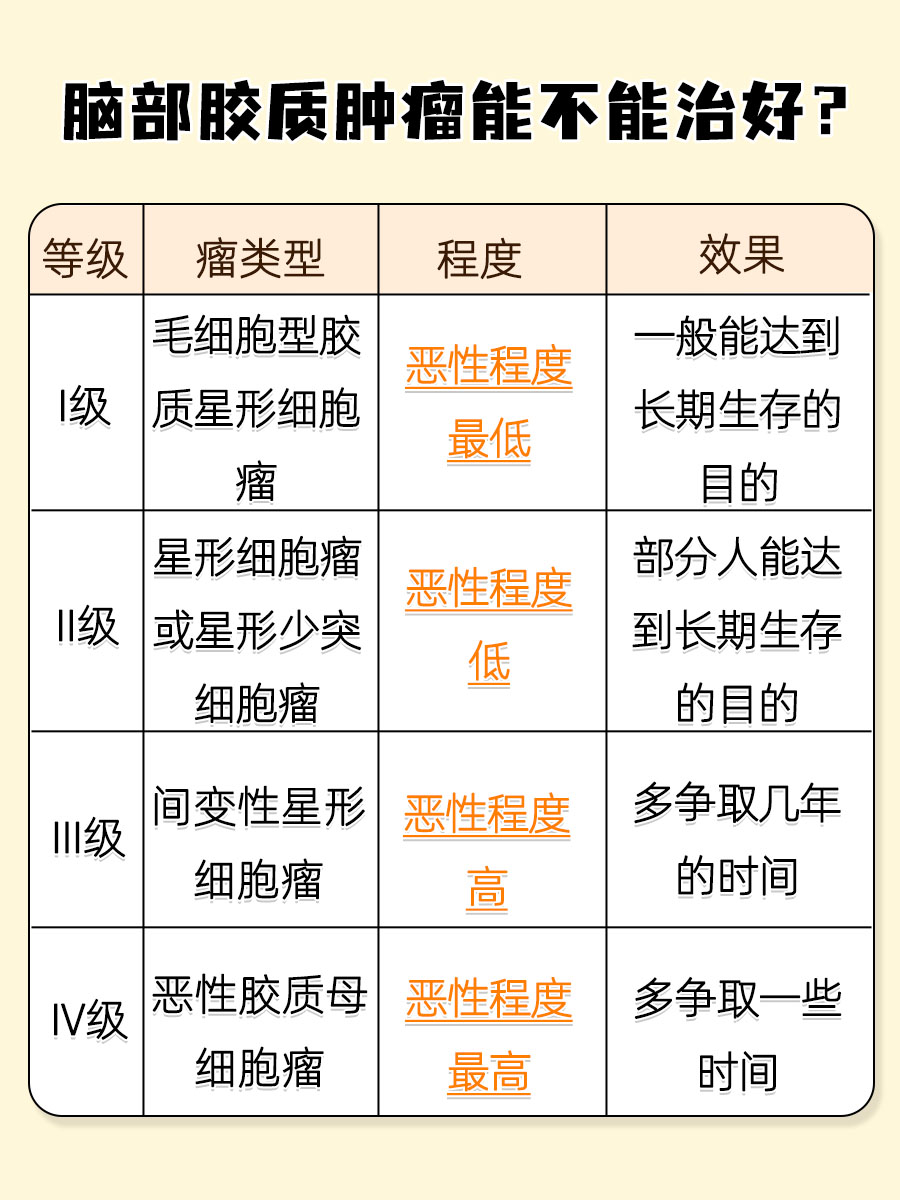 脑部胶质肿瘤能治好吗？来听听医生的说法